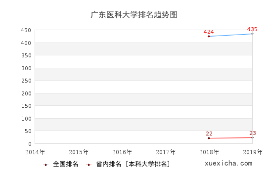 湖南财经工业学院排名趋势图