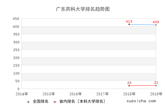 2014-2019广东药科大学排名趋势图