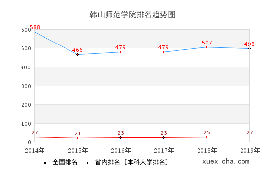 2014-2019韩山师范学院排名趋势图