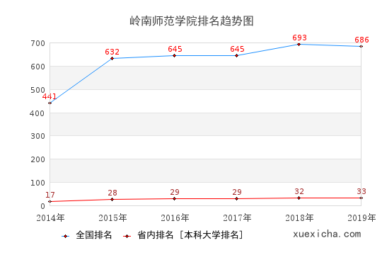 2014-2019岭南师范学院排名趋势图