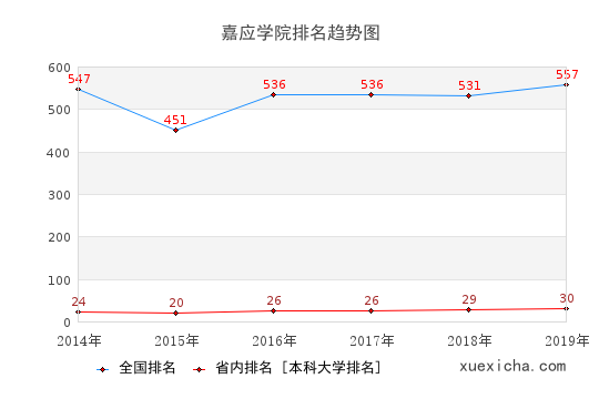 2014-2019嘉应学院排名趋势图