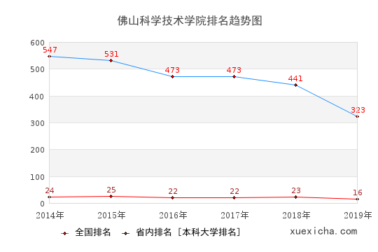 2014-2019佛山科学技术学院排名趋势图