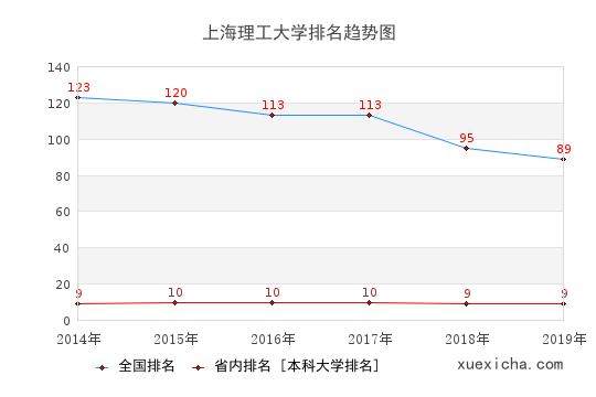 2014-2019上海理工大学排名趋势图