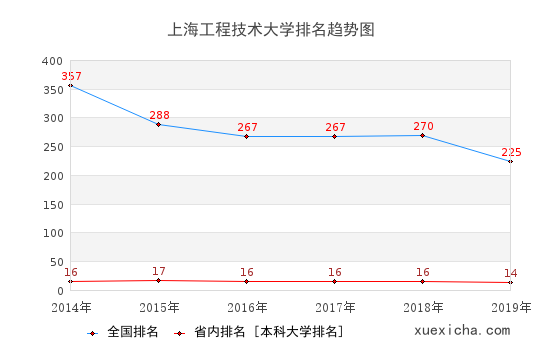 上海工程技术大学就业薪资曝光,你拖后腿了吗？