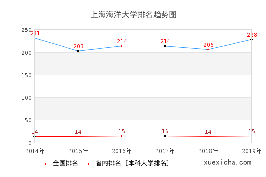 上海海洋大学毕业工资待遇如何？