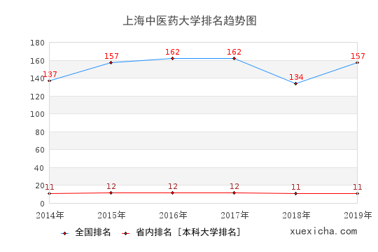 上海中医大就业薪资曝光,你拖后腿了吗？