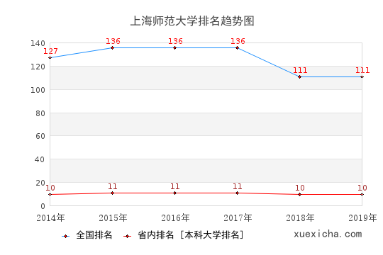 上海师大毕业工资多少？