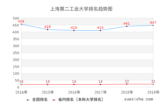 2014-2019上海第二工业大学排名趋势图