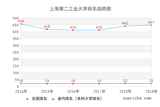 上海第二工大毕业工资多少？