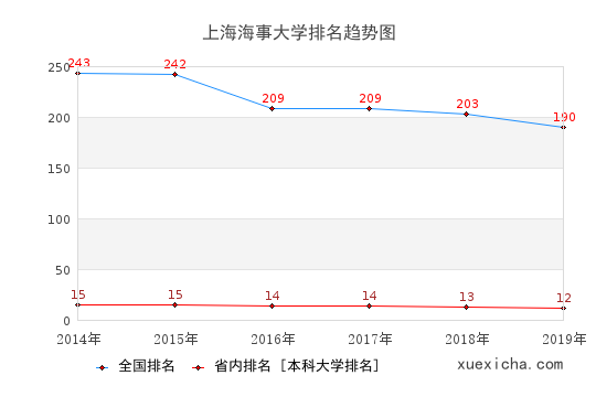 上海海事大学毕业生就业怎么样?月薪7689