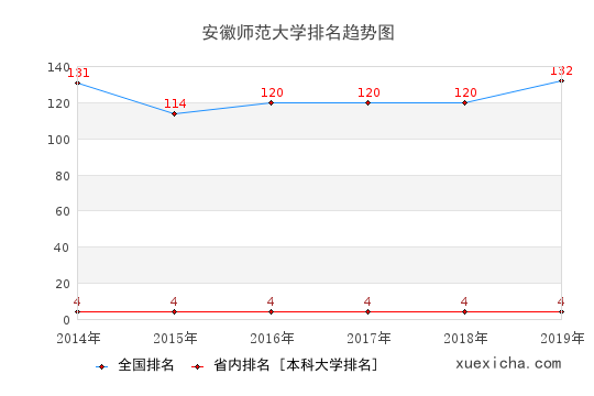 安徽师大毕业生就业怎么样?月薪3701