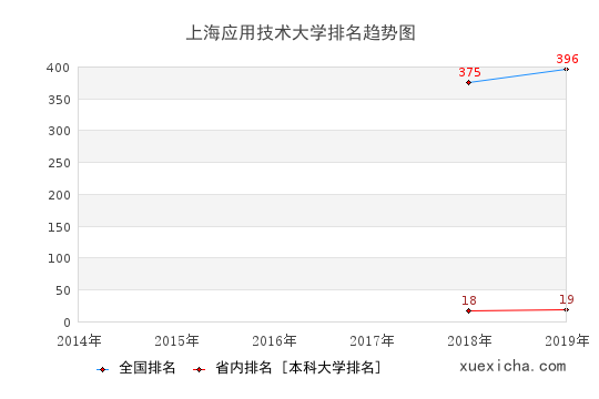 上海应用技术大学毕业生就业怎么样?月薪6569