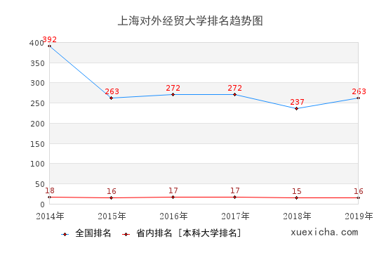 上海对外经贸大学就业薪资曝光,你拖后腿了吗？