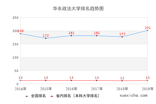 2014-2019华东政法大学排名趋势图