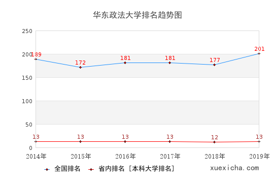 华东政法大学毕业生就业怎么样?月薪8364