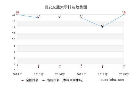 2014-2019西安交通大学排名趋势图