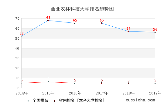 2014-2019西北农林科技大学排名趋势图