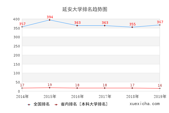 2014-2019延安大学排名趋势图