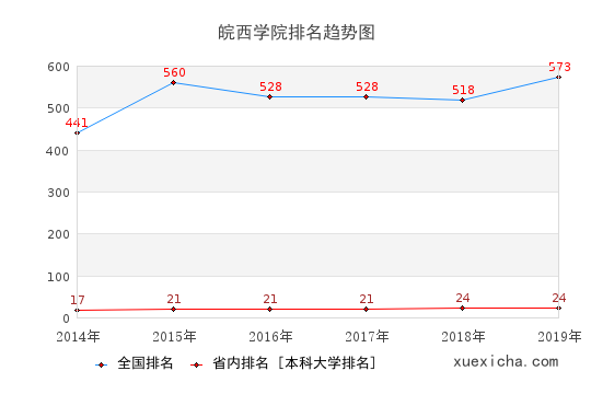 2014-2019皖西学院排名趋势图