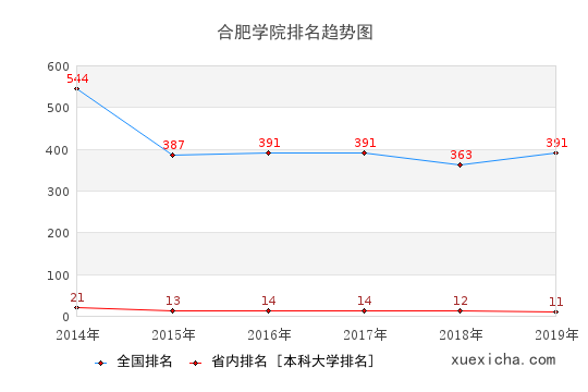 2014-2019合肥学院排名趋势图