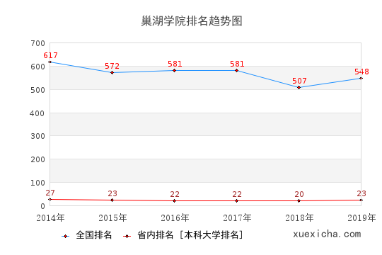 2014-2019巢湖学院排名趋势图