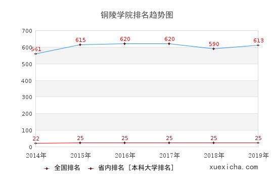 2014-2019铜陵学院排名趋势图