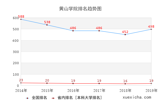 2014-2019黄山学院排名趋势图