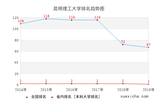 2014-2019昆明理工大学排名趋势图