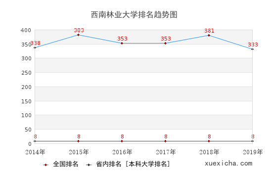 2014-2019西南林业大学排名趋势图