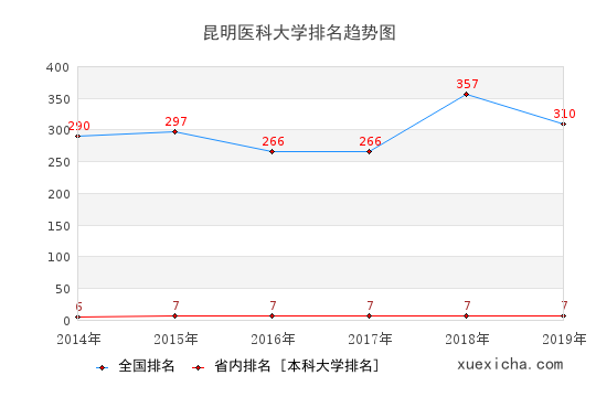 2014-2019昆明医科大学排名趋势图