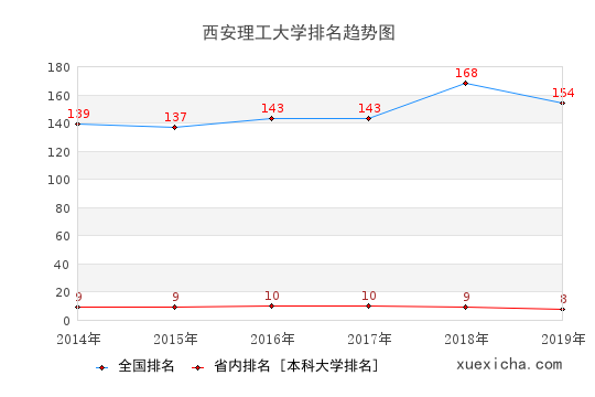 2014-2019西安理工大学排名趋势图