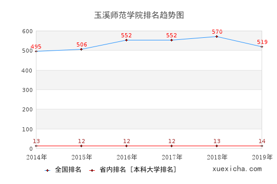 2014-2019玉溪师范学院排名趋势图