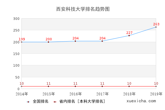 2014-2019西安科技大学排名趋势图