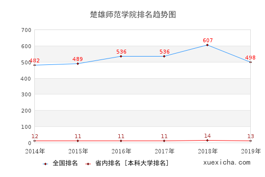 2014-2019楚雄师范学院排名趋势图