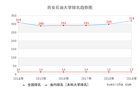 2014-2019西安石油大学排名趋势图