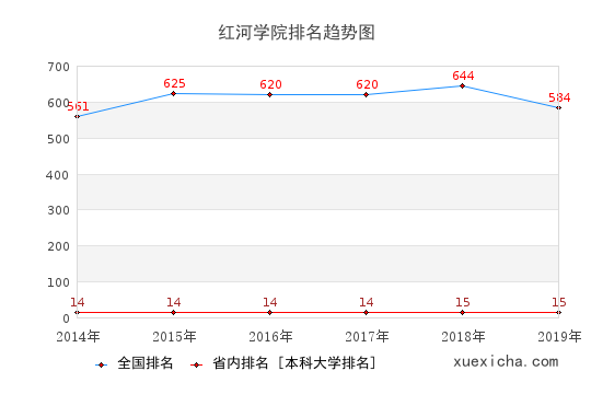 2014-2019红河学院排名趋势图