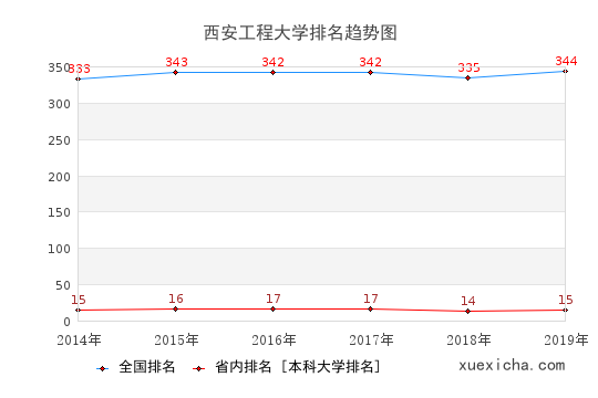 2014-2019西安工程大学排名趋势图