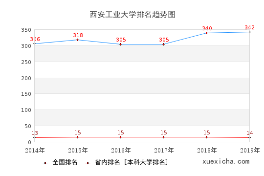 2014-2019西安工业大学排名趋势图