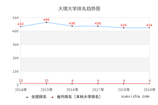 贵州商学院排名趋势图