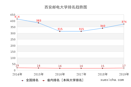 2014-2019西安邮电大学排名趋势图