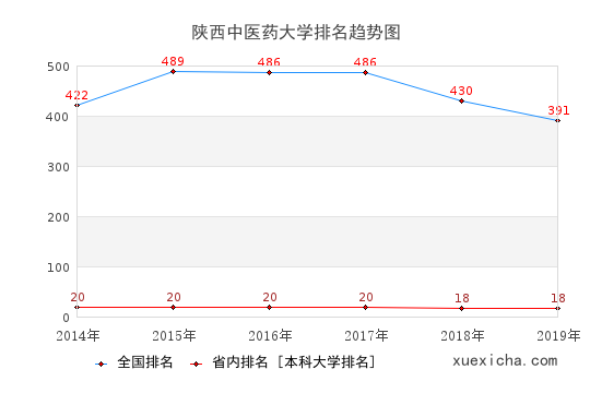 2014-2019陕西中医药大学排名趋势图