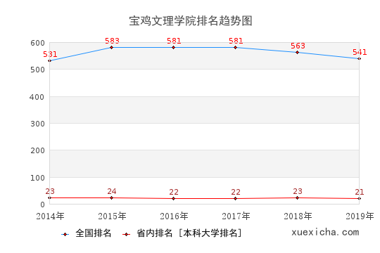 2014-2019宝鸡文理学院排名趋势图