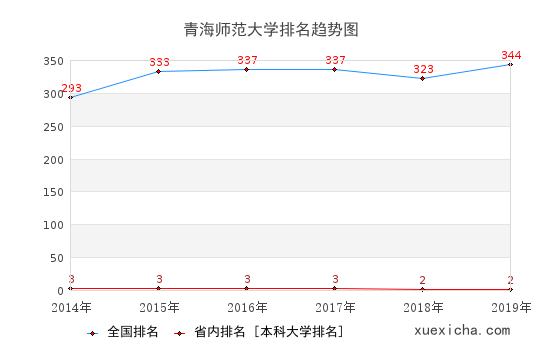 2014-2019青海师范大学排名趋势图