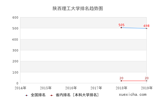 2014-2019陕西理工大学排名趋势图