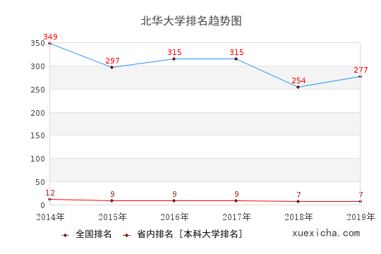 2014-2019北华大学排名趋势图