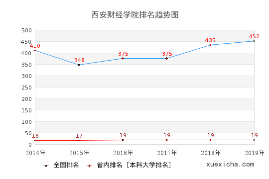 2014-2019西安财经学院排名趋势图