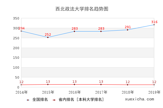 2014-2019西北政法大学排名趋势图