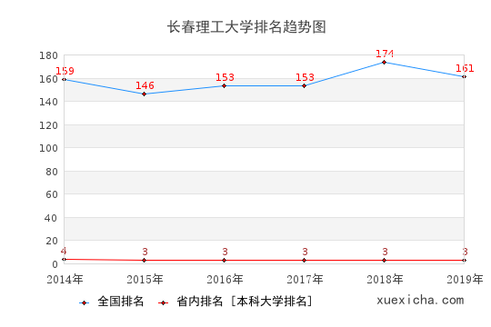 2014-2019长春理工大学排名趋势图