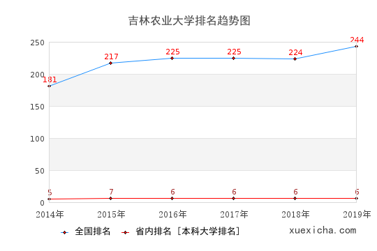 2014-2019吉林农业大学排名趋势图