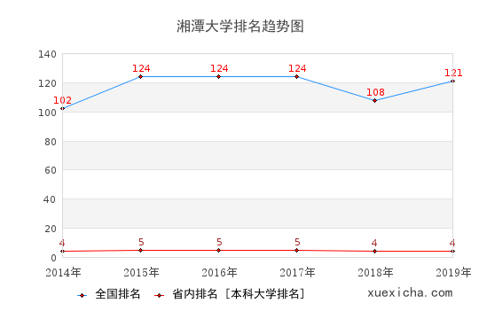 2014-2019湘潭大学排名趋势图